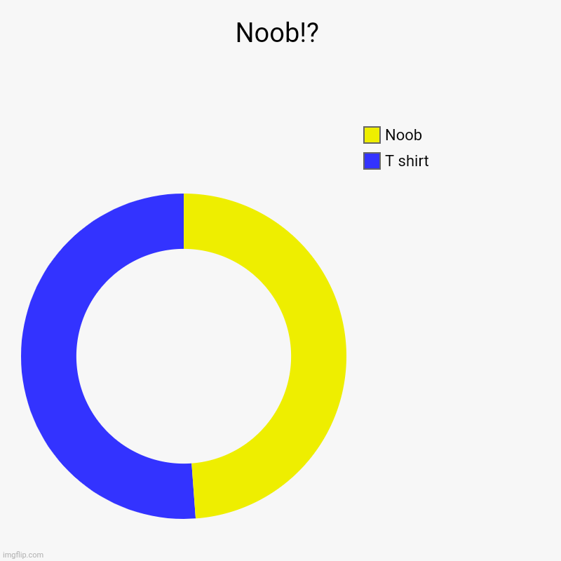 Noob!? | T shirt , Noob | image tagged in charts,donut charts | made w/ Imgflip chart maker