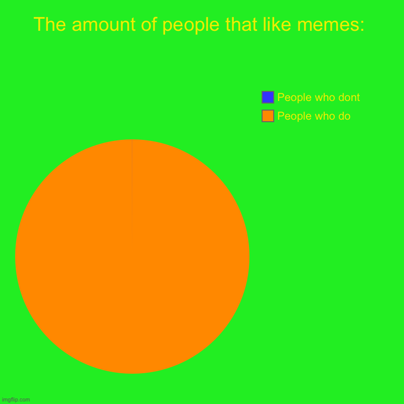 The amount of people that like memes: | People who do, People who dont | image tagged in charts,pie charts | made w/ Imgflip chart maker