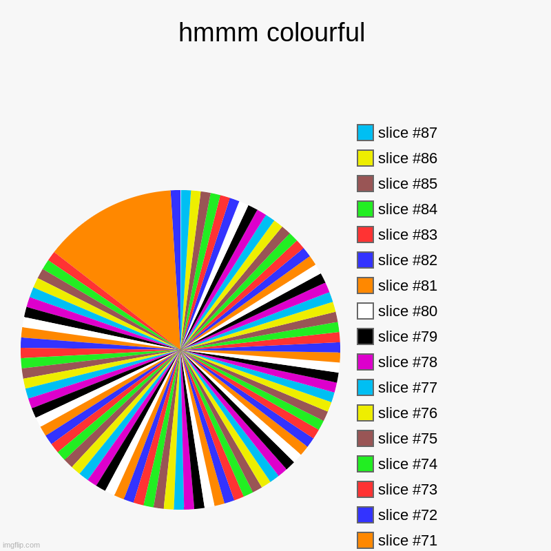 ummmm something is wrong.... | hmmm colourful | | image tagged in charts,pie charts | made w/ Imgflip chart maker
