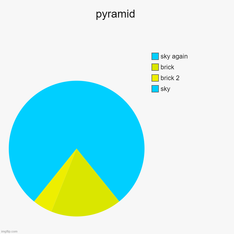 pyramid | sky, brick 2, brick, sky again | image tagged in charts,pie charts | made w/ Imgflip chart maker