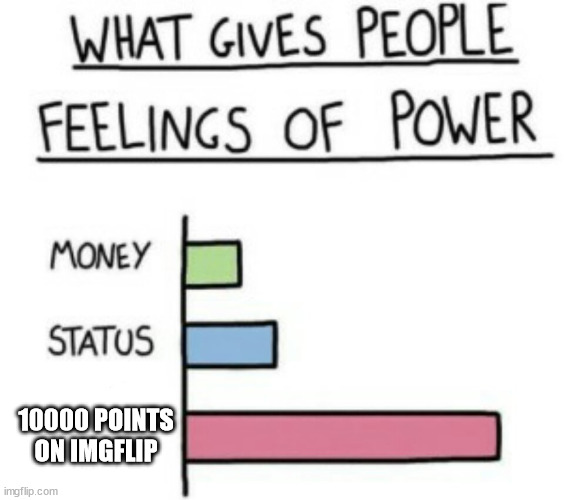 . | 10000 POINTS ON IMGFLIP | image tagged in what gives people feelings of power | made w/ Imgflip meme maker