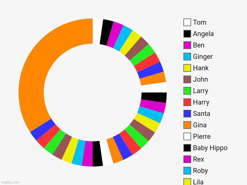Chart With Talking Tom Characters | , Lila, Roby, Rex, Baby Hippo , Pierre, Gina , Santa , Harry, Larry , John, Hank, Ginger, Ben , Angela, Tom | image tagged in charts,donut charts | made w/ Imgflip chart maker