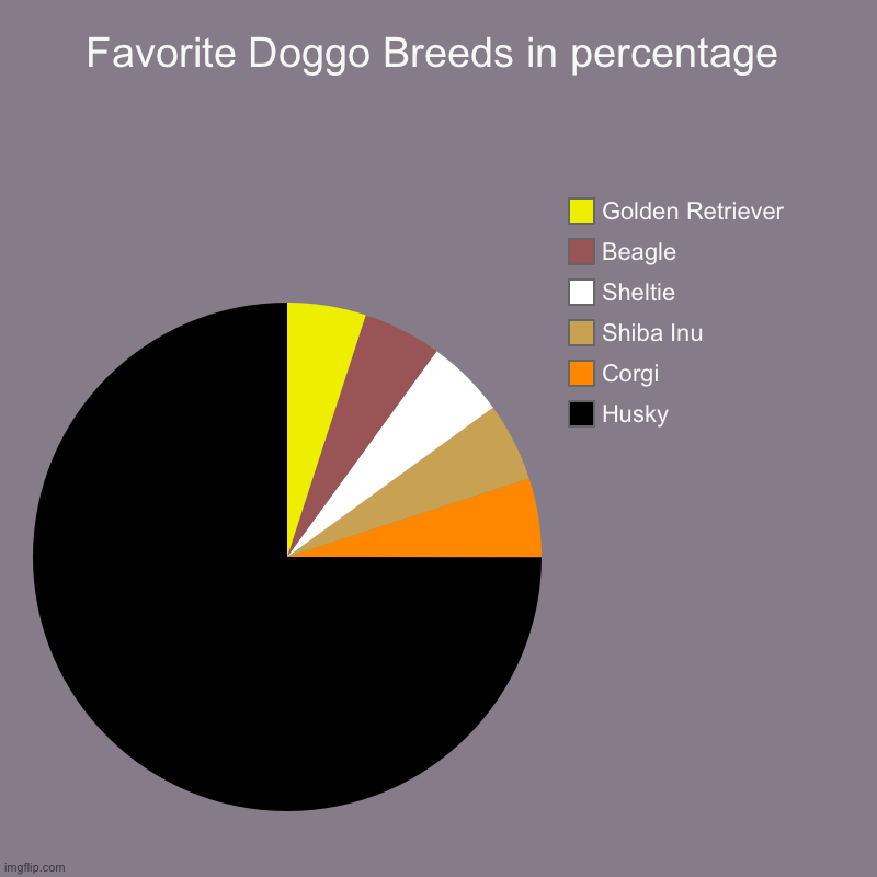 My favorite doggo breeds | Favorite Doggo Breeds in percentage | Husky, Corgi, Shiba Inu, Sheltie, Beagle, Golden Retriever | image tagged in husky,beagle,shiba inu,corgi,sheltie,golden retriever | made w/ Imgflip chart maker