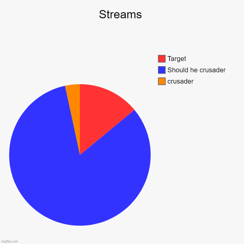 Chart  of imgflip | Streams | crusader, Should he crusader, Target | image tagged in charts,pie charts | made w/ Imgflip chart maker