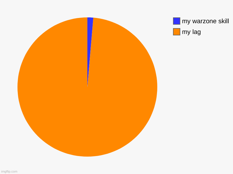 my lag, my warzone skill | image tagged in charts,pie charts | made w/ Imgflip chart maker