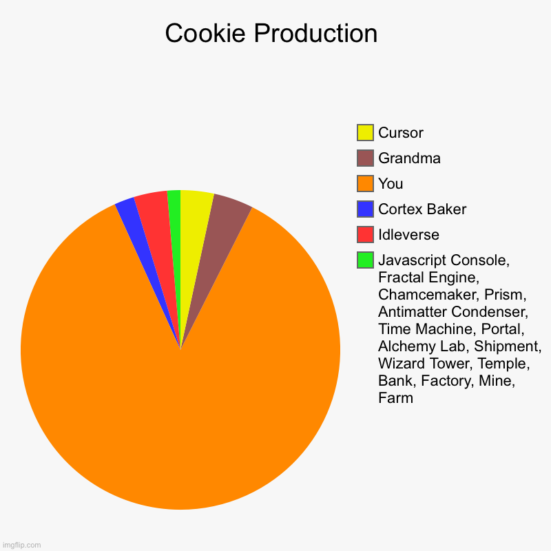 Cookie Production | Javascript Console, Fractal Engine, Chamcemaker, Prism, Antimatter Condenser, Time Machine, Portal, Alchemy Lab, Shipmen | image tagged in charts,pie charts | made w/ Imgflip chart maker