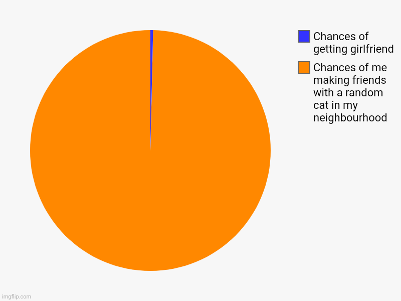 Chances of me making friends with a random cat in my neighbourhood, Chances of getting girlfriend | image tagged in charts,pie charts | made w/ Imgflip chart maker