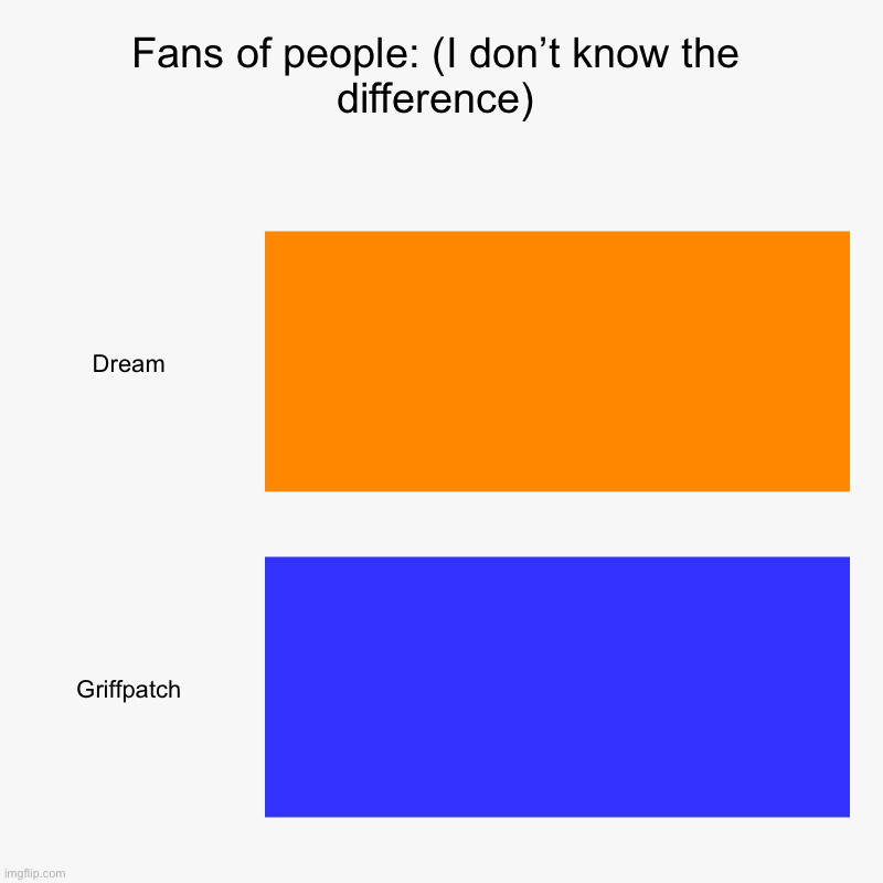 Fans of people: (I don’t know the difference) | Dream, Griffpatch | image tagged in charts,bar charts | made w/ Imgflip chart maker