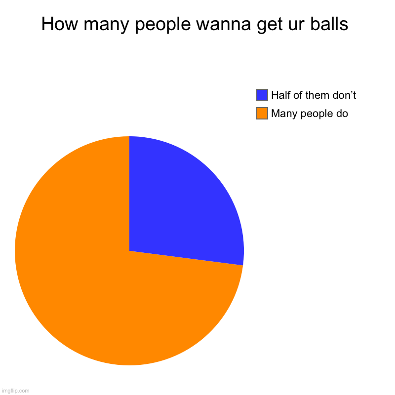 How many people wanna get ur balls | Many people do, Half of them don’t | image tagged in charts,pie charts | made w/ Imgflip chart maker