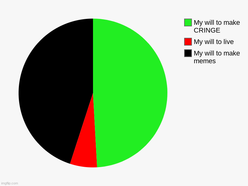 My will to make memes, My will to live, My will to make CRINGE | image tagged in charts,pie charts | made w/ Imgflip chart maker