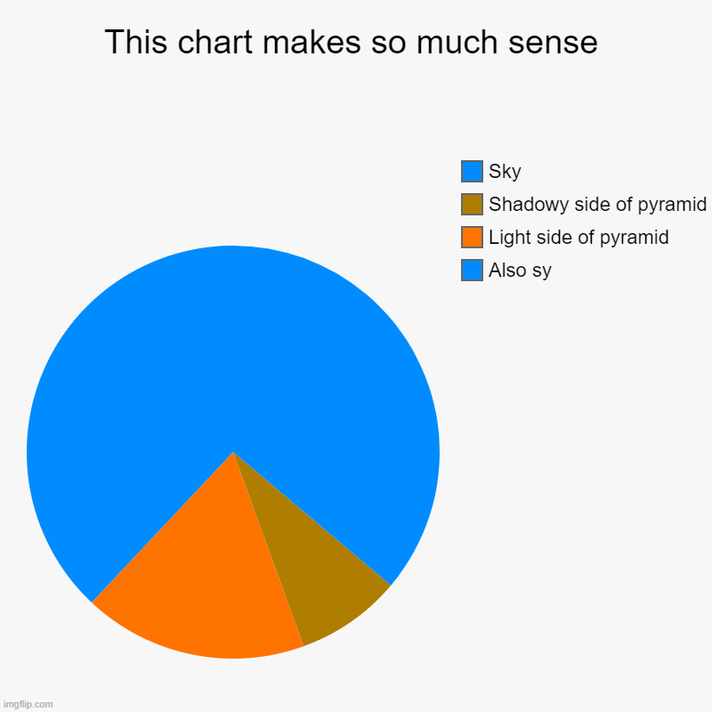 This chart makes so much sense | Also sy, Light side of pyramid, Shadowy side of pyramid, Sky | image tagged in charts,pie charts | made w/ Imgflip chart maker