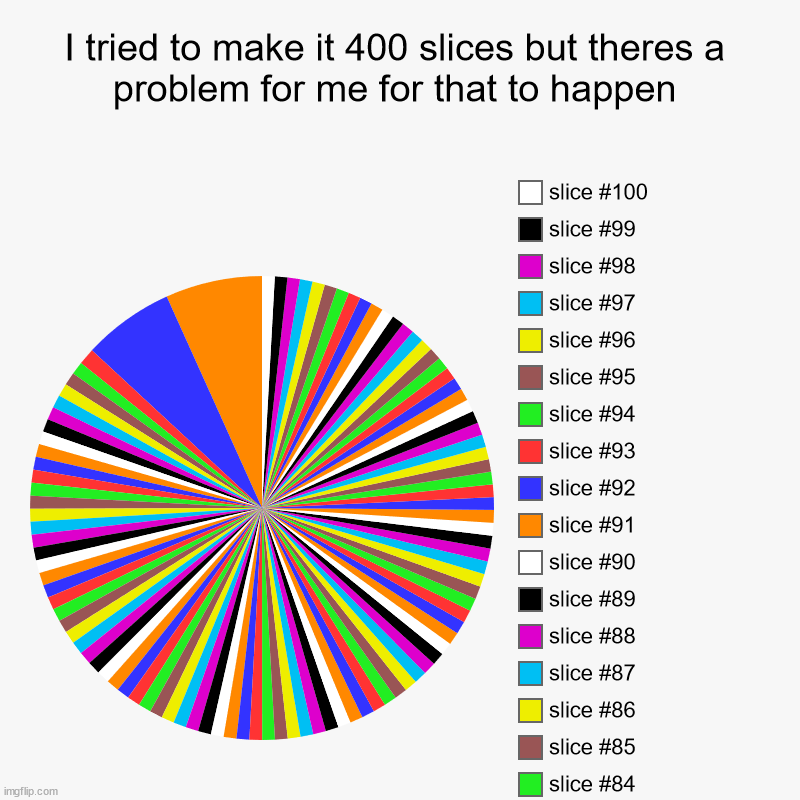 I tried to make it 400 slices but theres a problem for me for that to happen | | image tagged in charts,pie charts | made w/ Imgflip chart maker