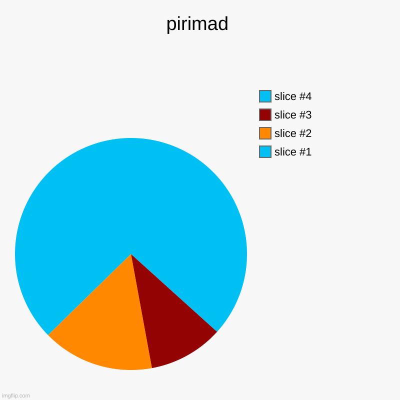 pirimad | | image tagged in charts,pie charts | made w/ Imgflip chart maker