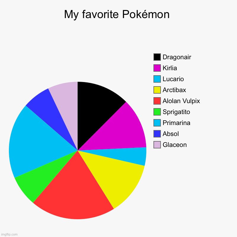 I realize that I put in three middle stage pokemon | My favorite Pokémon | Glaceon, Absol, Primarina, Sprigatito, Alolan Vulpix, Arctibax, Lucario, Kirlia, Dragonair | image tagged in charts,pie charts | made w/ Imgflip chart maker