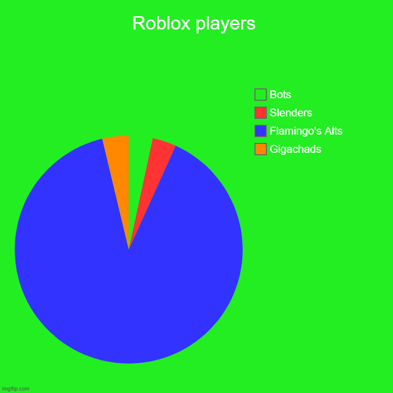 roblox | Roblox players | Gigachads, Flamingo's Alts, Slenders, Bots | image tagged in charts,pie charts | made w/ Imgflip chart maker