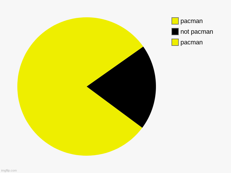pacman | pacman, not pacman, pacman | image tagged in charts,pie charts | made w/ Imgflip chart maker