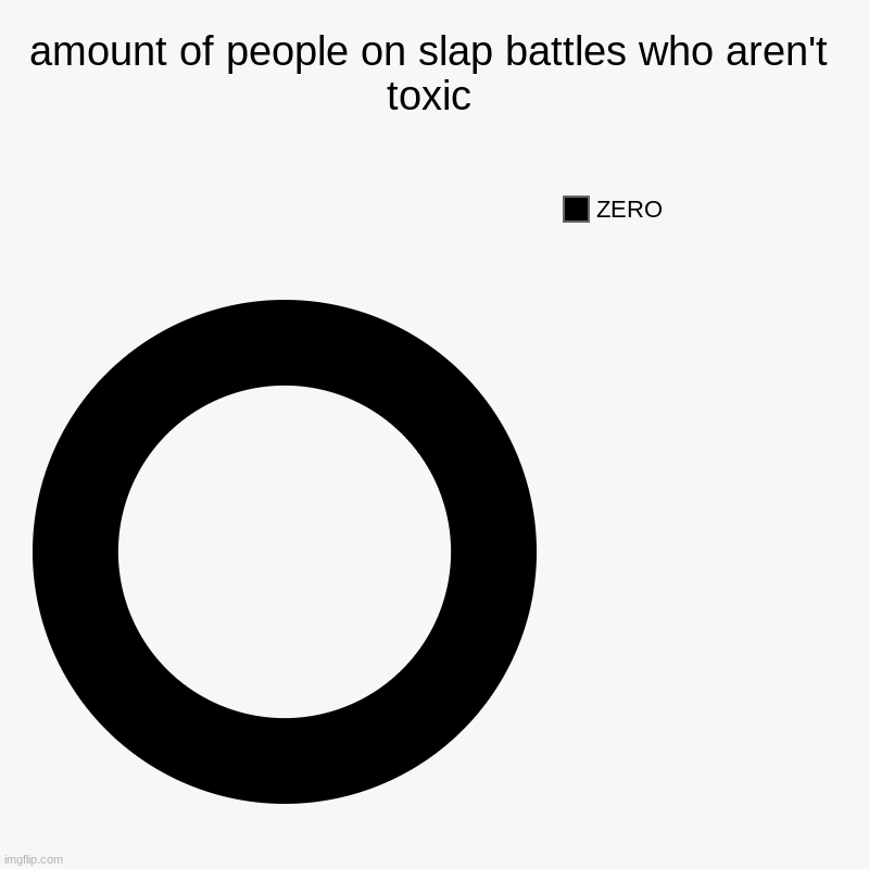 amount of people on slap battles who aren't toxic | ZERO | image tagged in charts,donut charts | made w/ Imgflip chart maker