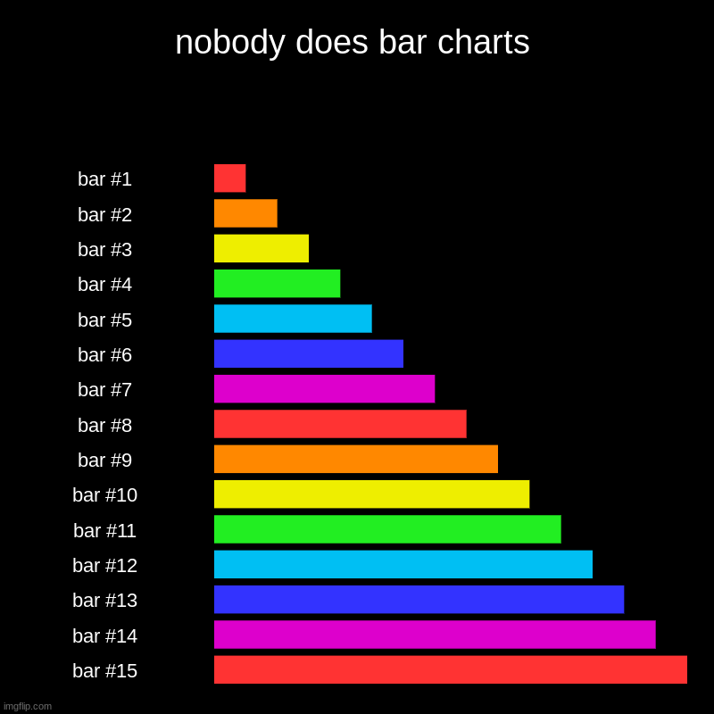 ok that's pretty good | nobody does bar charts | | image tagged in charts,bar charts | made w/ Imgflip chart maker