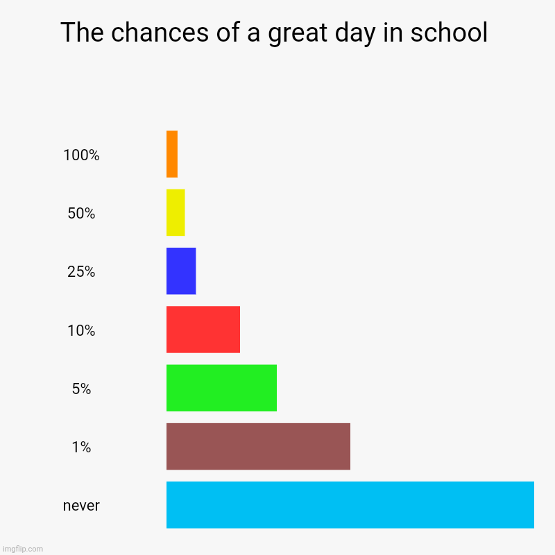 The chances of a great day in school | 100%, 50%, 25%, 10%, 5%, 1%, never | image tagged in charts,bar charts | made w/ Imgflip chart maker