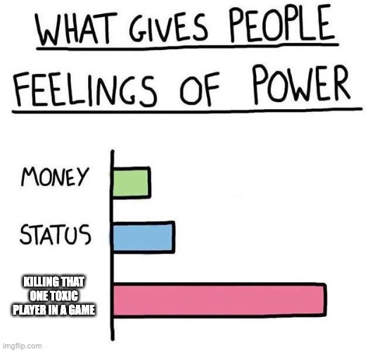 What gives people feelings of power | KILLING THAT ONE TOXIC PLAYER IN A GAME | image tagged in what gives people feelings of power | made w/ Imgflip meme maker