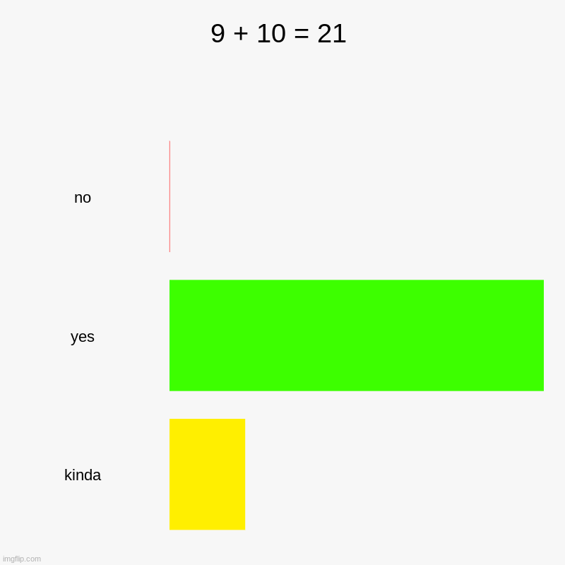 yes | 9 + 10 = 21 | no, yes, kinda | image tagged in charts,bar charts | made w/ Imgflip chart maker