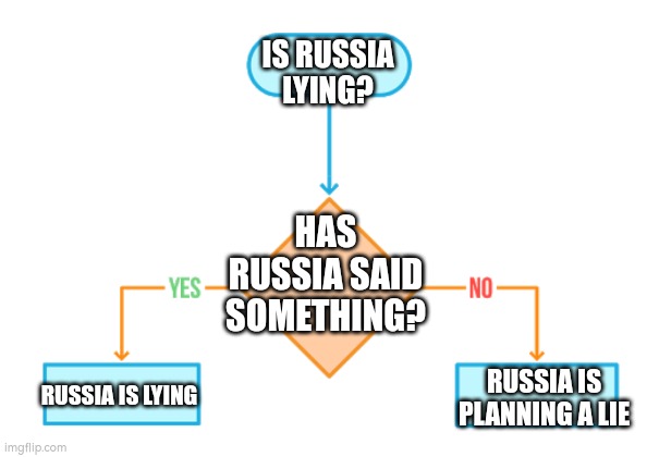 Flowchart blank | IS RUSSIA LYING? HAS RUSSIA SAID SOMETHING? RUSSIA IS PLANNING A LIE; RUSSIA IS LYING | image tagged in flowchart blank | made w/ Imgflip meme maker