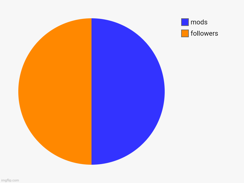 followers, mods | image tagged in charts,pie charts | made w/ Imgflip chart maker