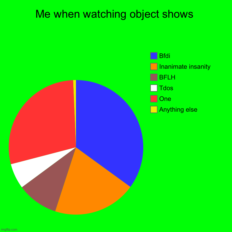 Me when watching object shows | Anything else, One, Tdos, BFLH, Inanimate insanity, Bfdi | image tagged in charts,pie charts | made w/ Imgflip chart maker
