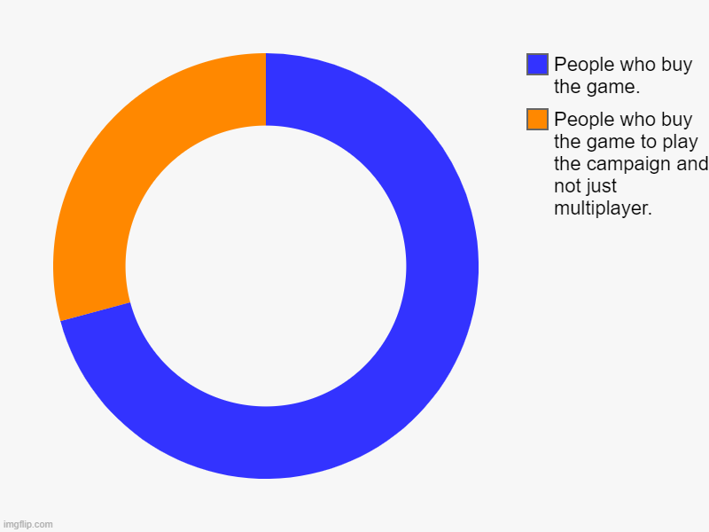 People who buy the game to play the campaign and not just multiplayer., People who buy the game. | image tagged in charts,donut charts | made w/ Imgflip chart maker