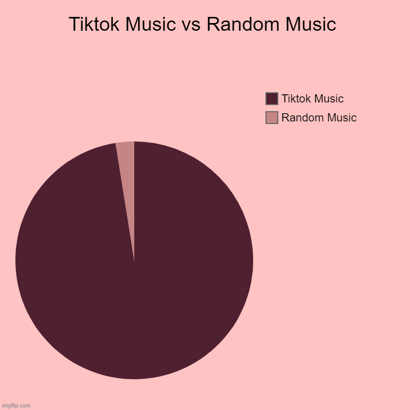 When People listen to Tiktok Music Than Random Music | Tiktok Music vs Random Music | Random Music, Tiktok Music | image tagged in charts,pie charts,for fun,random,tiktok | made w/ Imgflip chart maker