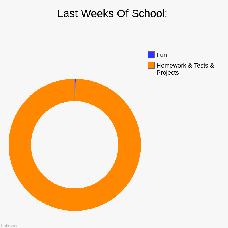 And then they get mad when we don't finish | Last Weeks Of School: | Homework & Tests & Projects, Fun | image tagged in charts,donut charts | made w/ Imgflip chart maker