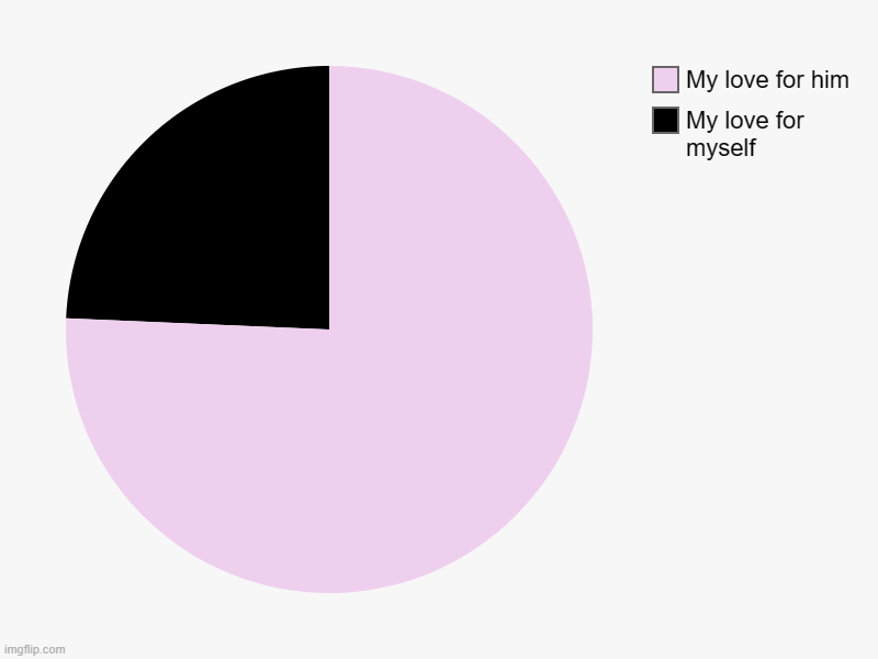 idk | My love for myself, My love for him | image tagged in charts,pie charts | made w/ Imgflip chart maker