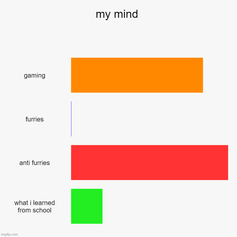 yes | my mind | gaming, furries, anti furries, what i learned from school | image tagged in charts,bar charts | made w/ Imgflip chart maker