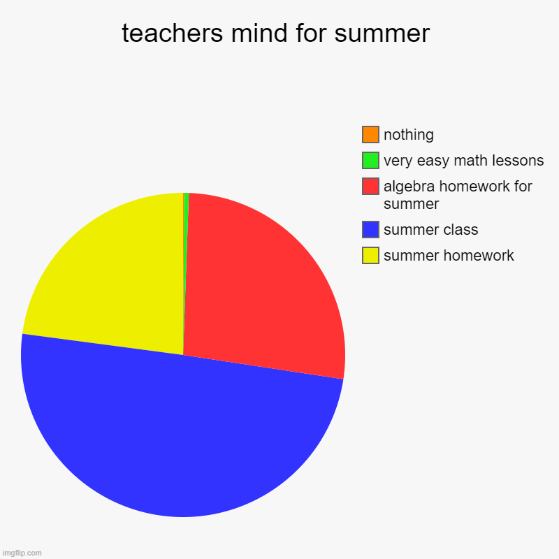 teachers mind for summer | summer homework, summer class, algebra homework for summer, very easy math lessons, nothing | image tagged in charts,pie charts | made w/ Imgflip chart maker