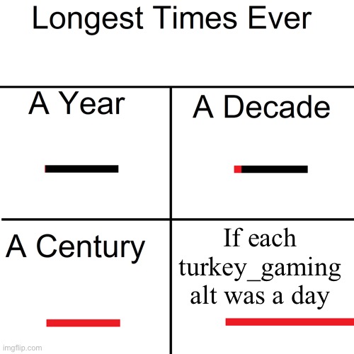 Mod note: did you mean a second? | If each turkey_gaming alt was a day | image tagged in longest times ever | made w/ Imgflip meme maker
