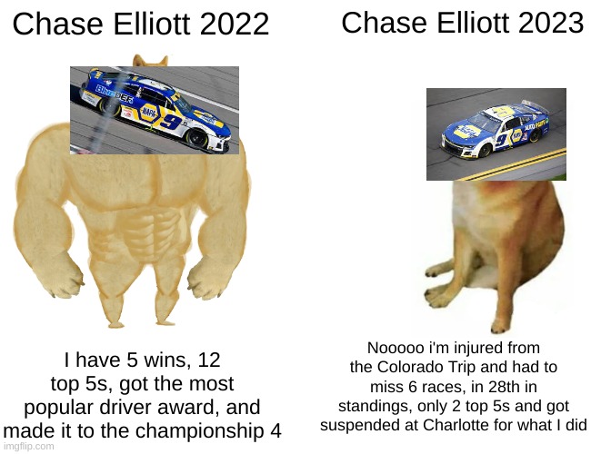 He did better during 2022 | Chase Elliott 2022; Chase Elliott 2023; Nooooo i'm injured from the Colorado Trip and had to miss 6 races, in 28th in standings, only 2 top 5s and got suspended at Charlotte for what I did; I have 5 wins, 12 top 5s, got the most popular driver award, and made it to the championship 4 | image tagged in memes,buff doge vs cheems,nascar | made w/ Imgflip meme maker