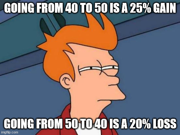 Math Voodoo | GOING FROM 40 TO 50 IS A 25% GAIN; GOING FROM 50 TO 40 IS A 20% LOSS | image tagged in memes,futurama fry | made w/ Imgflip meme maker