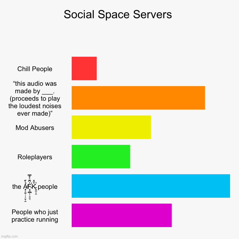Social Space Servers | Chill People, “this audio was made by ___. (proceeds to play the loudest noises ever made)”, Mod Abusers, Roleplayers | image tagged in charts,bar charts | made w/ Imgflip chart maker