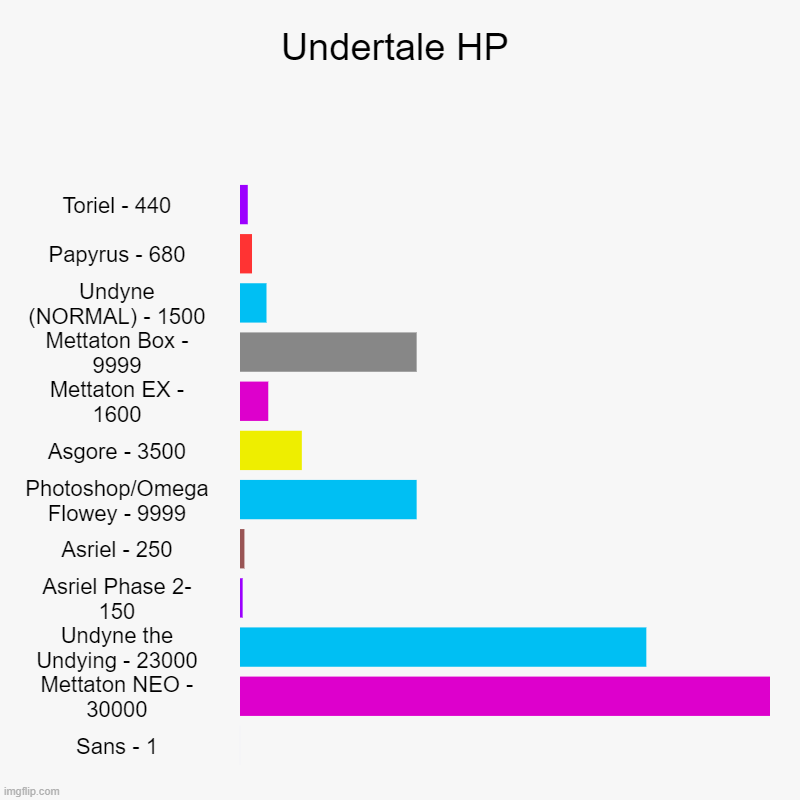 Undertale HP | Undertale HP | Toriel - 440, Papyrus - 680, Undyne (NORMAL) - 1500, Mettaton Box - 9999, Mettaton EX - 1600, Asgore - 3500, Photoshop/Omega  | image tagged in charts,bar charts | made w/ Imgflip chart maker
