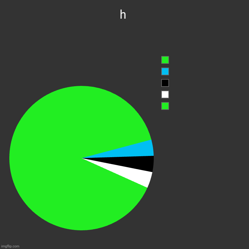 h |  ,  ,  ,  , | image tagged in charts,pie charts | made w/ Imgflip chart maker
