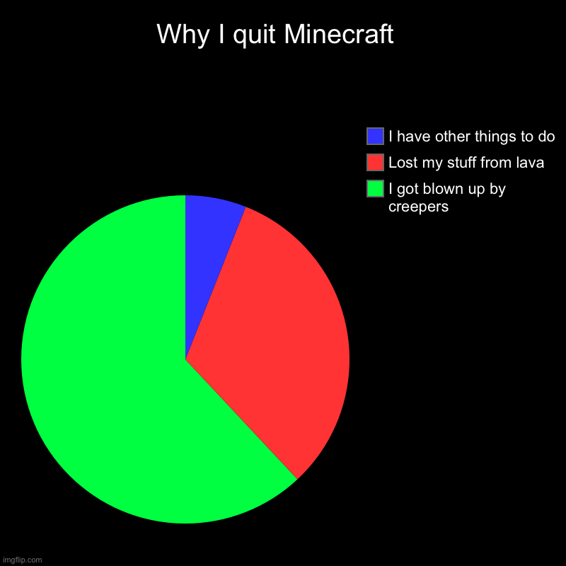 Why I quit minecraft | Why I quit Minecraft  | I got blown up by creepers, Lost my stuff from lava, I have other things to do | image tagged in charts,pie charts | made w/ Imgflip chart maker