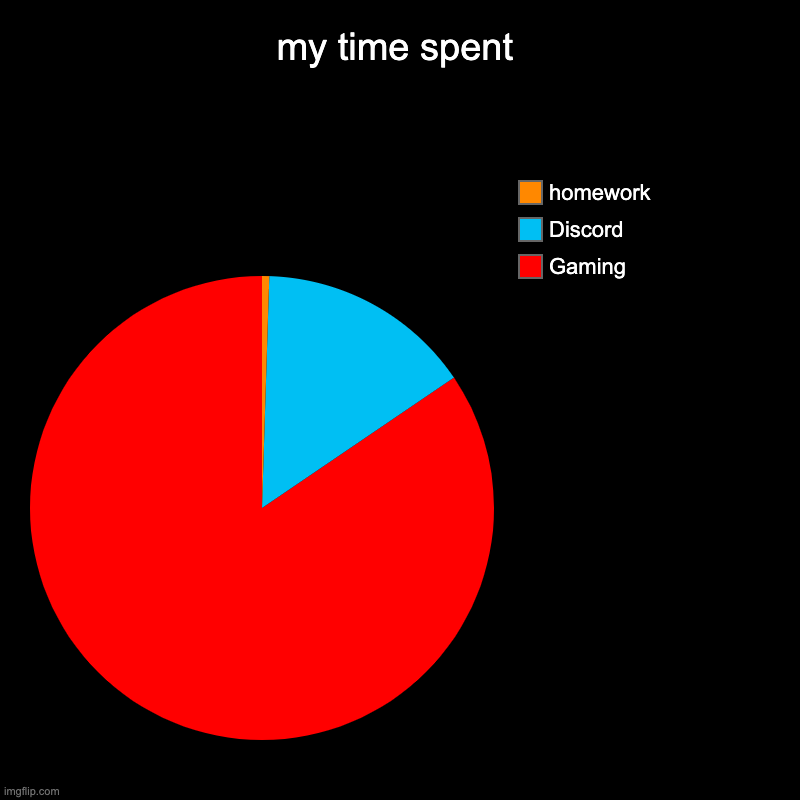 my time spent | my time spent | Gaming, Discord, homework | image tagged in charts,pie charts | made w/ Imgflip chart maker