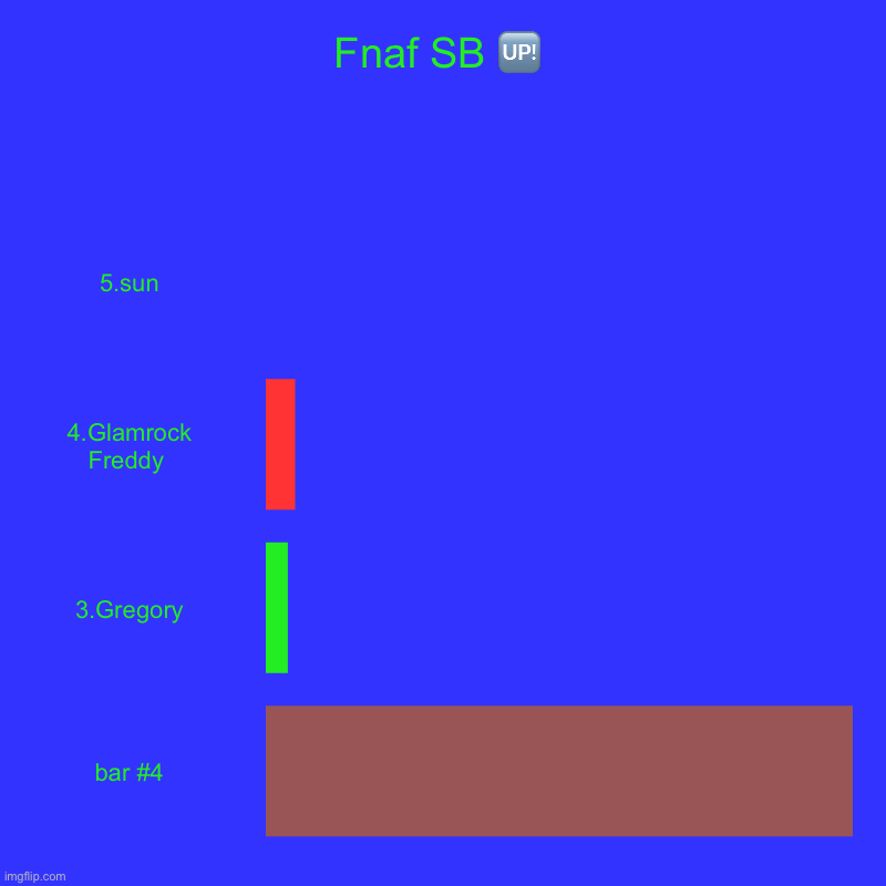 Fnaf SB ? | 5.sun, 4.Glamrock Freddy , 3.Gregory | image tagged in charts,bar charts,fnaf security breach | made w/ Imgflip chart maker