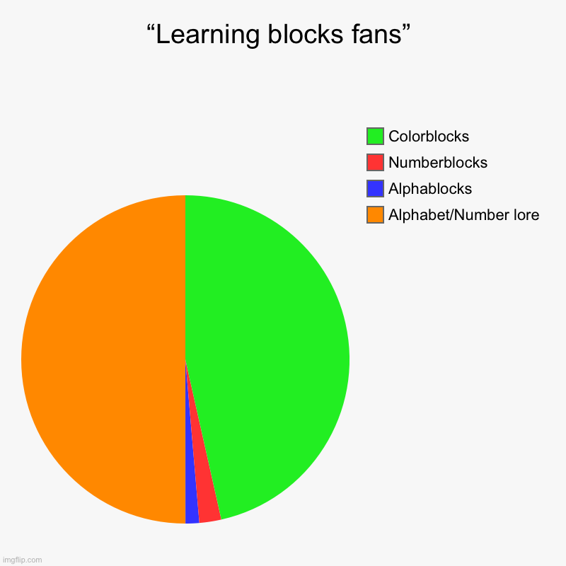 “Learning blocks fans” | Alphabet/Number lore, Alphablocks, Numberblocks, Colorblocks | image tagged in charts,pie charts | made w/ Imgflip chart maker