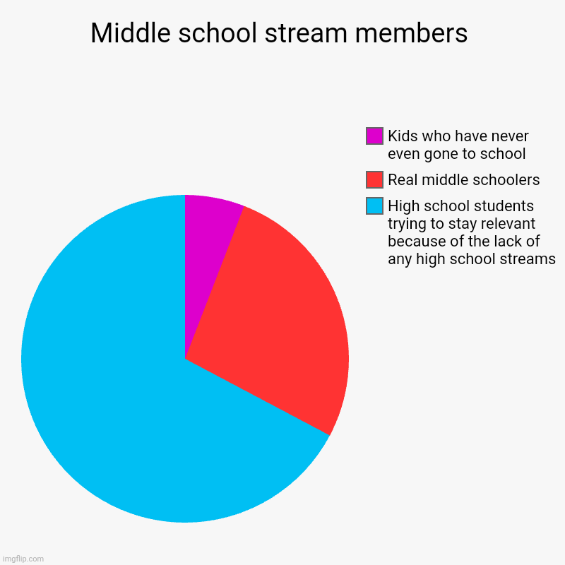 I've figured it out | Middle school stream members | High school students trying to stay relevant because of the lack of any high school streams, Real middle scho | image tagged in pie charts,middle school,high school,students,school,unhelpful high school teacher | made w/ Imgflip chart maker
