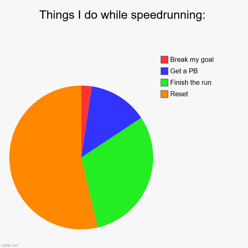 early game = reset | Things I do while speedrunning: | Reset, Finish the run, Get a PB, Break my goal | image tagged in charts,pie charts | made w/ Imgflip chart maker