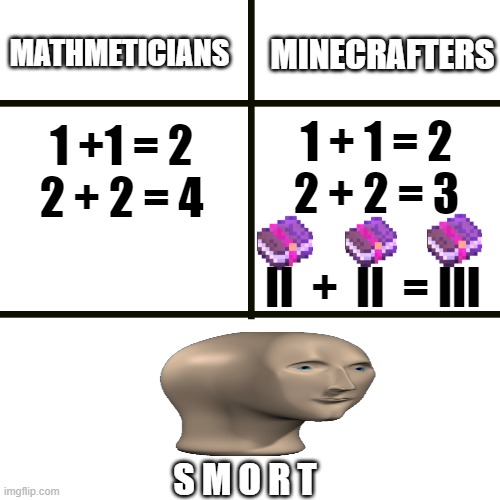 Minecraft Math | MINECRAFTERS; MATHMETICIANS; 1 +1 = 2
2 + 2 = 4; 1 + 1 = 2
2 + 2 = 3; II  +  II  = III; S M O R T | image tagged in minecraft,math | made w/ Imgflip meme maker