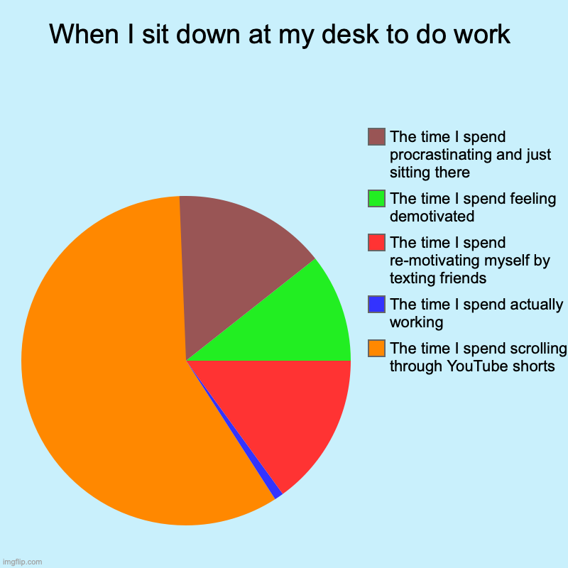 When I sit down at my desk to do work | The time I spend scrolling through YouTube shorts, The time I spend actually working, The time I spe | image tagged in charts,pie charts | made w/ Imgflip chart maker