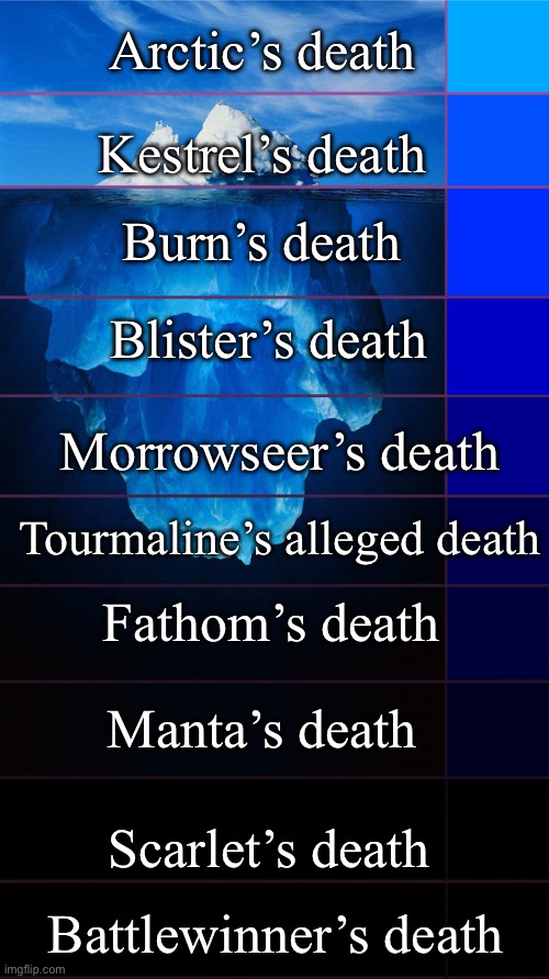 The ones at the top are the most popular ones,the one at the bottom never gets talked about | Kestrel’s death; Arctic’s death; Burn’s death; Blister’s death; Morrowseer’s death; Tourmaline’s alleged death; Fathom’s death; Manta’s death; Scarlet’s death; Battlewinner’s death | image tagged in tip of the iceberg,wings of fire,death | made w/ Imgflip meme maker