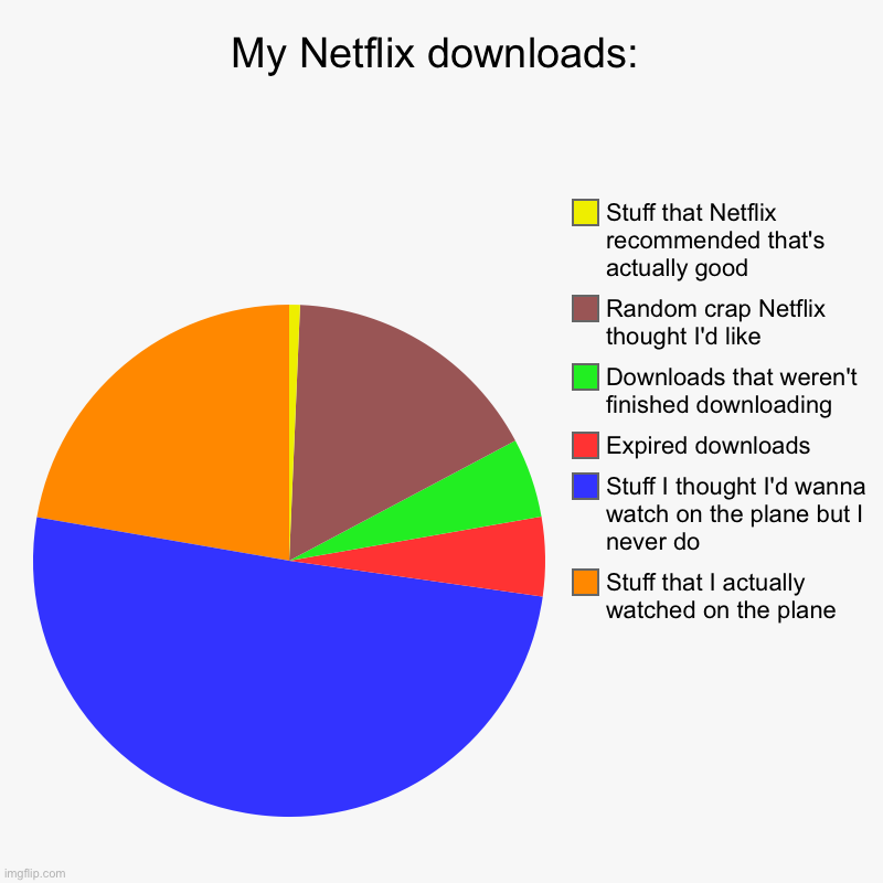 My Netflix downloads: | Stuff that I actually watched on the plane, Stuff I thought I'd wanna watch on the plane but I never do, Expired dow | image tagged in charts,pie charts,netflix | made w/ Imgflip chart maker